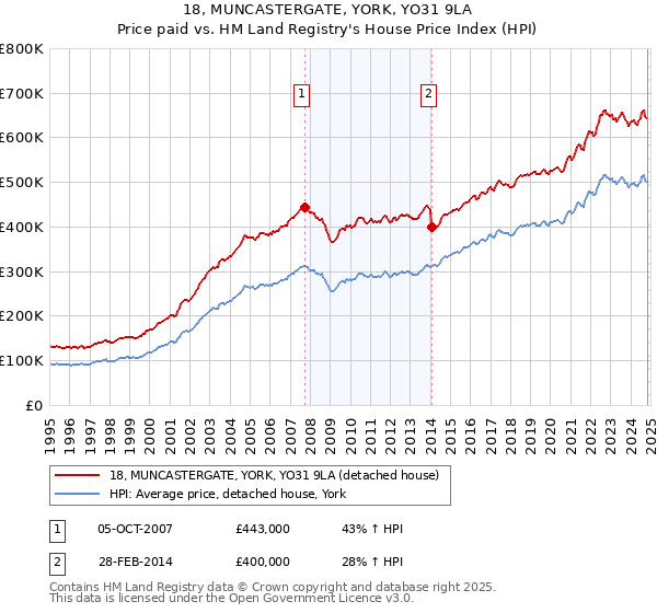 18, MUNCASTERGATE, YORK, YO31 9LA: Price paid vs HM Land Registry's House Price Index