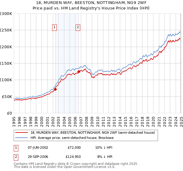 18, MURDEN WAY, BEESTON, NOTTINGHAM, NG9 2WF: Price paid vs HM Land Registry's House Price Index