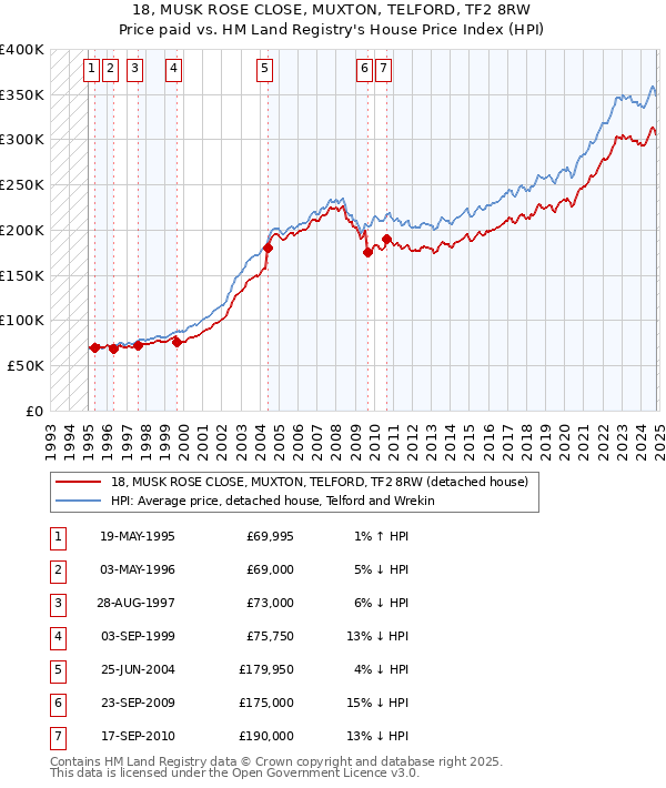 18, MUSK ROSE CLOSE, MUXTON, TELFORD, TF2 8RW: Price paid vs HM Land Registry's House Price Index