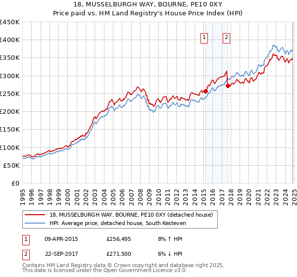 18, MUSSELBURGH WAY, BOURNE, PE10 0XY: Price paid vs HM Land Registry's House Price Index