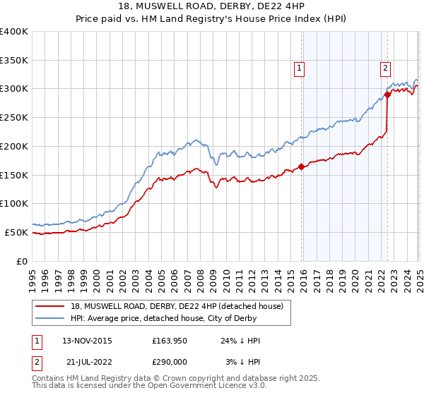 18, MUSWELL ROAD, DERBY, DE22 4HP: Price paid vs HM Land Registry's House Price Index