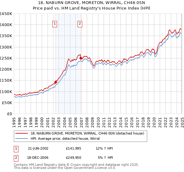 18, NABURN GROVE, MORETON, WIRRAL, CH46 0SN: Price paid vs HM Land Registry's House Price Index