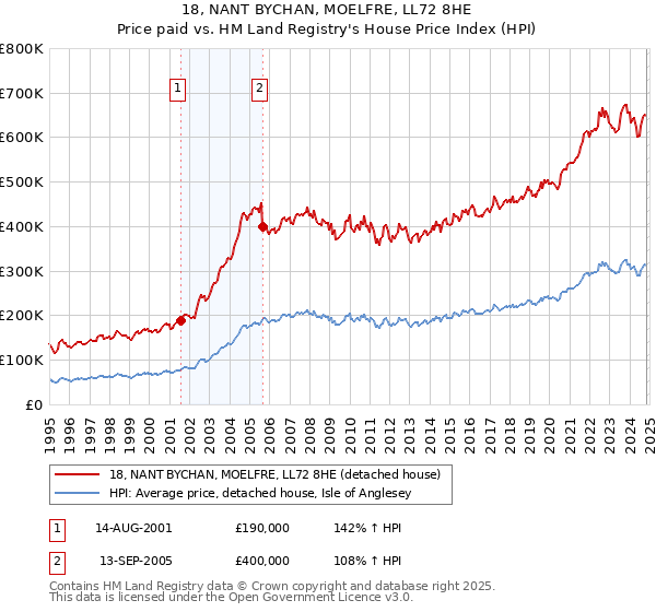 18, NANT BYCHAN, MOELFRE, LL72 8HE: Price paid vs HM Land Registry's House Price Index