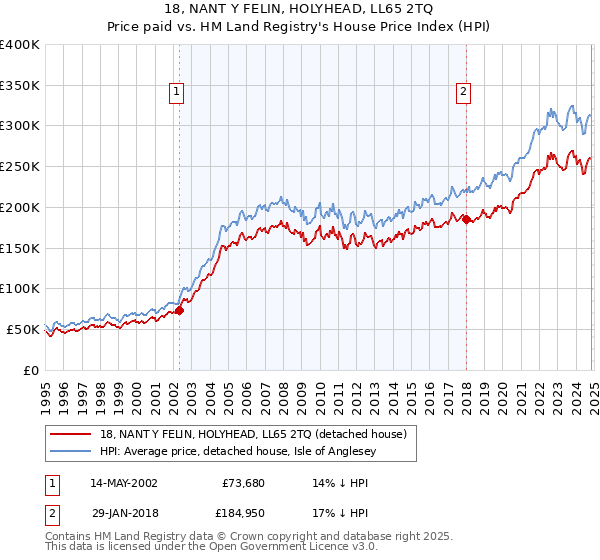 18, NANT Y FELIN, HOLYHEAD, LL65 2TQ: Price paid vs HM Land Registry's House Price Index