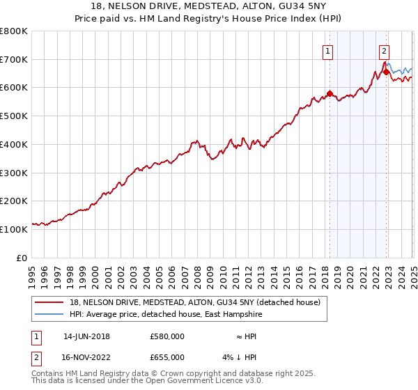 18, NELSON DRIVE, MEDSTEAD, ALTON, GU34 5NY: Price paid vs HM Land Registry's House Price Index