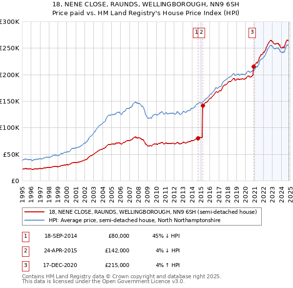 18, NENE CLOSE, RAUNDS, WELLINGBOROUGH, NN9 6SH: Price paid vs HM Land Registry's House Price Index