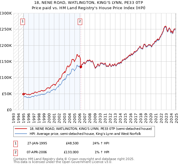 18, NENE ROAD, WATLINGTON, KING'S LYNN, PE33 0TP: Price paid vs HM Land Registry's House Price Index