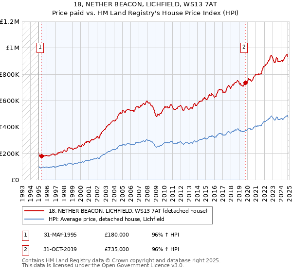 18, NETHER BEACON, LICHFIELD, WS13 7AT: Price paid vs HM Land Registry's House Price Index