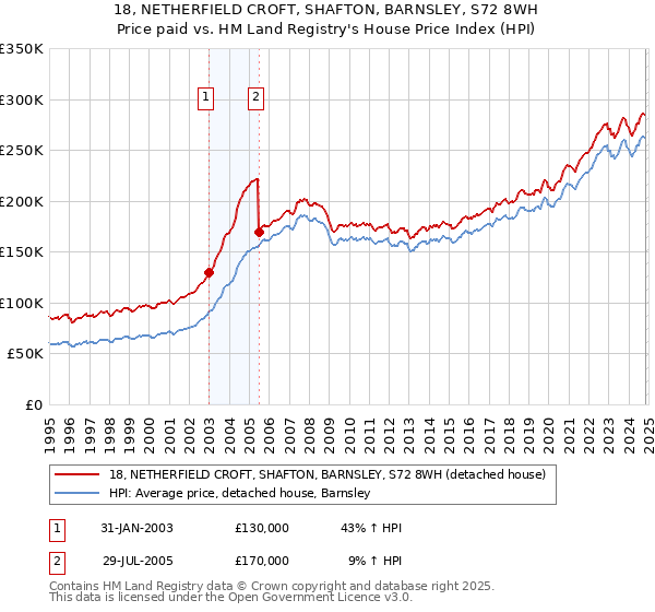 18, NETHERFIELD CROFT, SHAFTON, BARNSLEY, S72 8WH: Price paid vs HM Land Registry's House Price Index