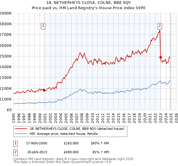 18, NETHERHEYS CLOSE, COLNE, BB8 9QY: Price paid vs HM Land Registry's House Price Index