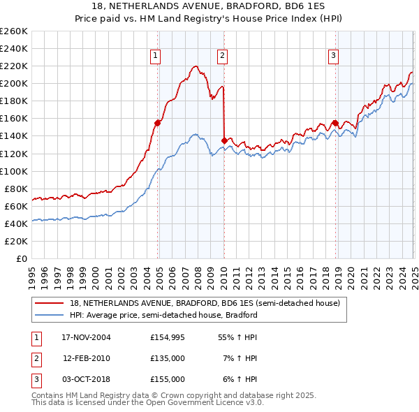 18, NETHERLANDS AVENUE, BRADFORD, BD6 1ES: Price paid vs HM Land Registry's House Price Index