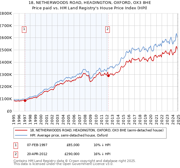 18, NETHERWOODS ROAD, HEADINGTON, OXFORD, OX3 8HE: Price paid vs HM Land Registry's House Price Index