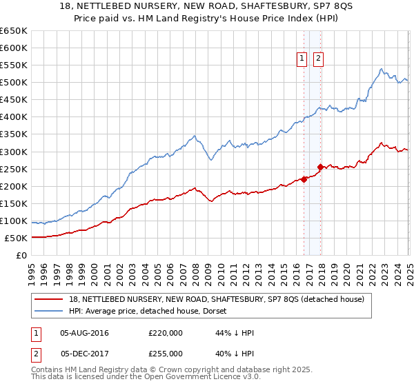 18, NETTLEBED NURSERY, NEW ROAD, SHAFTESBURY, SP7 8QS: Price paid vs HM Land Registry's House Price Index