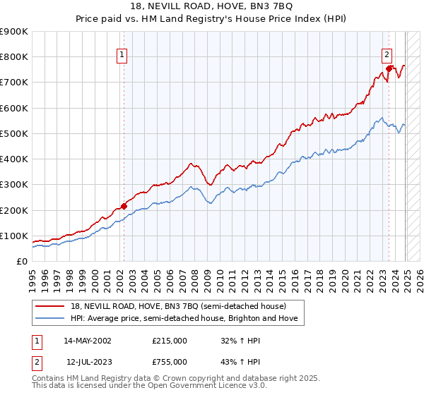 18, NEVILL ROAD, HOVE, BN3 7BQ: Price paid vs HM Land Registry's House Price Index