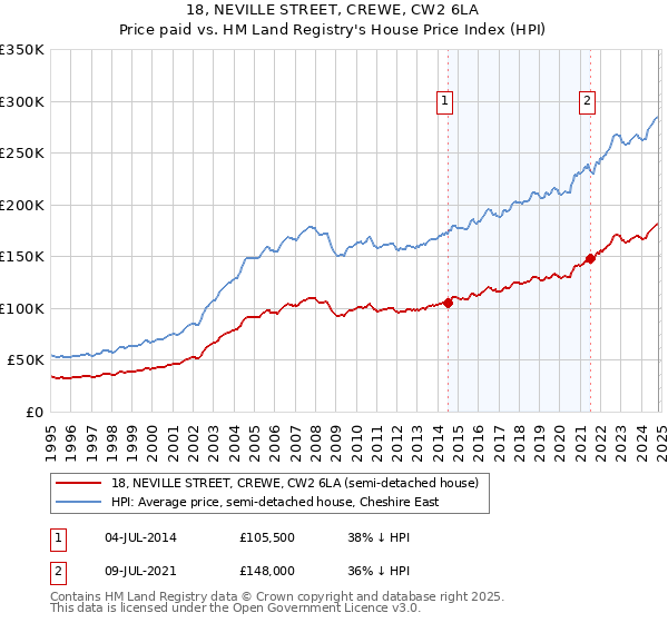 18, NEVILLE STREET, CREWE, CW2 6LA: Price paid vs HM Land Registry's House Price Index