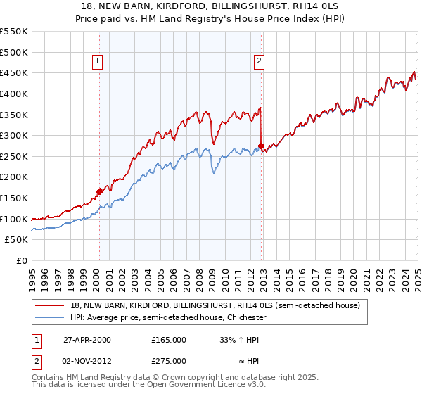 18, NEW BARN, KIRDFORD, BILLINGSHURST, RH14 0LS: Price paid vs HM Land Registry's House Price Index