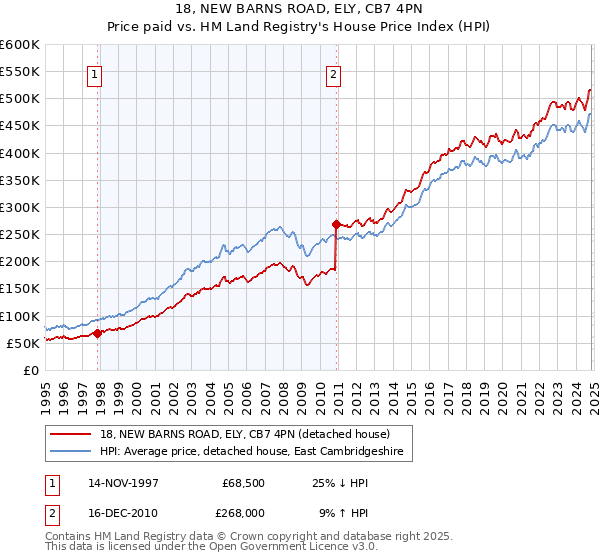 18, NEW BARNS ROAD, ELY, CB7 4PN: Price paid vs HM Land Registry's House Price Index