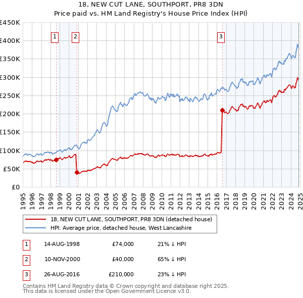 18, NEW CUT LANE, SOUTHPORT, PR8 3DN: Price paid vs HM Land Registry's House Price Index