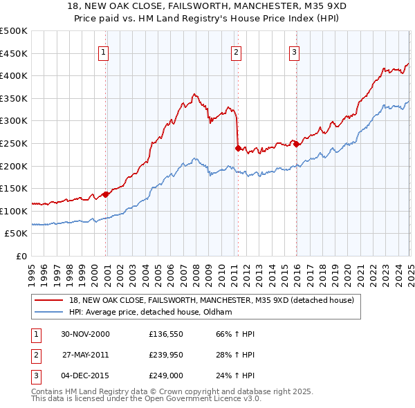 18, NEW OAK CLOSE, FAILSWORTH, MANCHESTER, M35 9XD: Price paid vs HM Land Registry's House Price Index