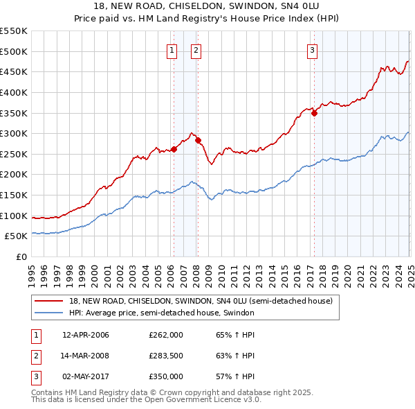 18, NEW ROAD, CHISELDON, SWINDON, SN4 0LU: Price paid vs HM Land Registry's House Price Index