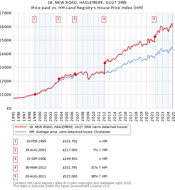 18, NEW ROAD, HASLEMERE, GU27 3RW: Price paid vs HM Land Registry's House Price Index