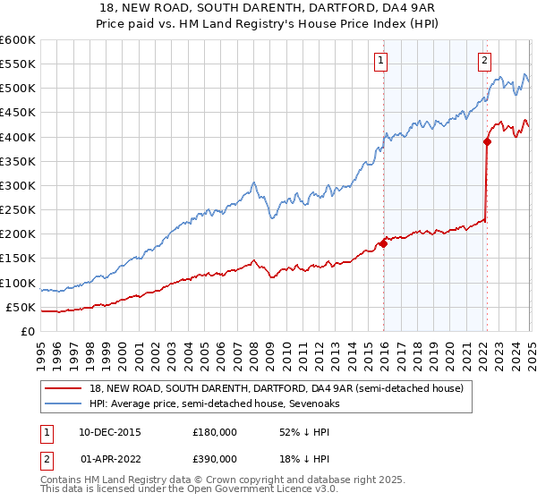 18, NEW ROAD, SOUTH DARENTH, DARTFORD, DA4 9AR: Price paid vs HM Land Registry's House Price Index