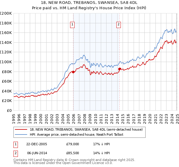 18, NEW ROAD, TREBANOS, SWANSEA, SA8 4DL: Price paid vs HM Land Registry's House Price Index