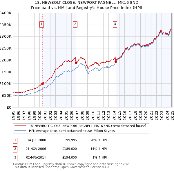 18, NEWBOLT CLOSE, NEWPORT PAGNELL, MK16 8ND: Price paid vs HM Land Registry's House Price Index