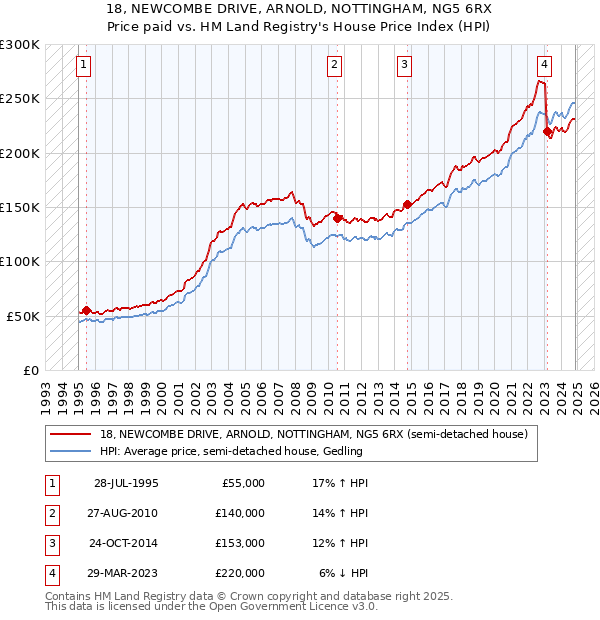 18, NEWCOMBE DRIVE, ARNOLD, NOTTINGHAM, NG5 6RX: Price paid vs HM Land Registry's House Price Index