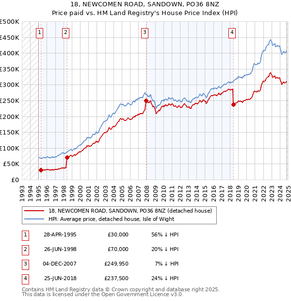 18, NEWCOMEN ROAD, SANDOWN, PO36 8NZ: Price paid vs HM Land Registry's House Price Index