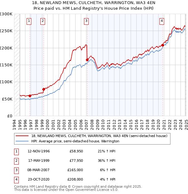 18, NEWLAND MEWS, CULCHETH, WARRINGTON, WA3 4EN: Price paid vs HM Land Registry's House Price Index