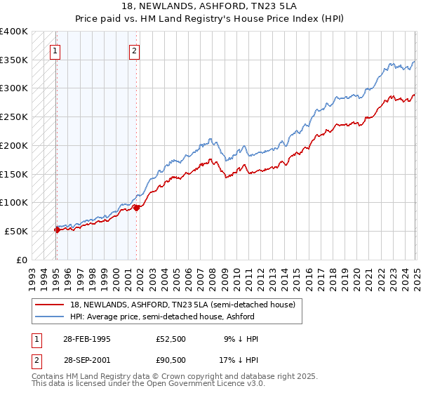 18, NEWLANDS, ASHFORD, TN23 5LA: Price paid vs HM Land Registry's House Price Index