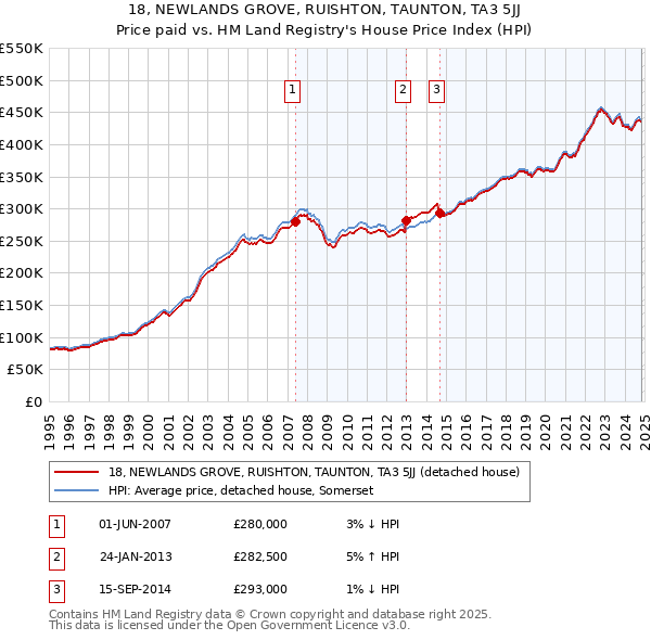 18, NEWLANDS GROVE, RUISHTON, TAUNTON, TA3 5JJ: Price paid vs HM Land Registry's House Price Index