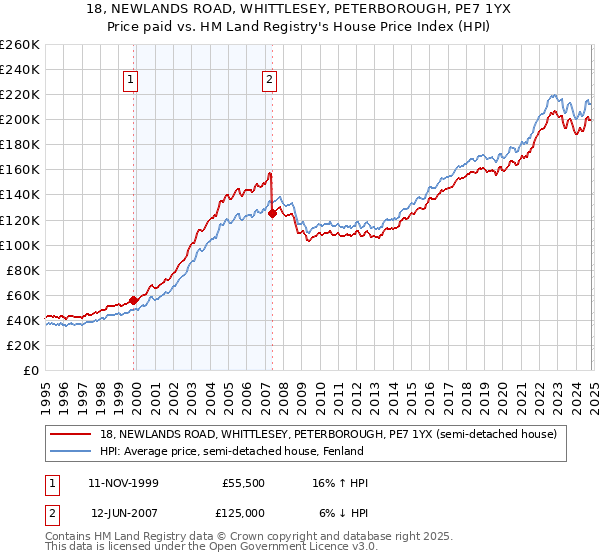 18, NEWLANDS ROAD, WHITTLESEY, PETERBOROUGH, PE7 1YX: Price paid vs HM Land Registry's House Price Index