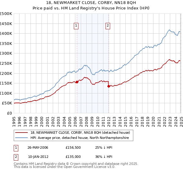 18, NEWMARKET CLOSE, CORBY, NN18 8QH: Price paid vs HM Land Registry's House Price Index