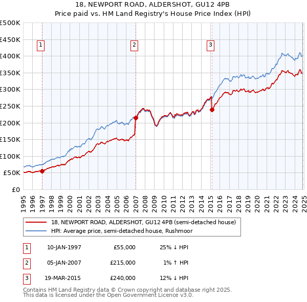 18, NEWPORT ROAD, ALDERSHOT, GU12 4PB: Price paid vs HM Land Registry's House Price Index