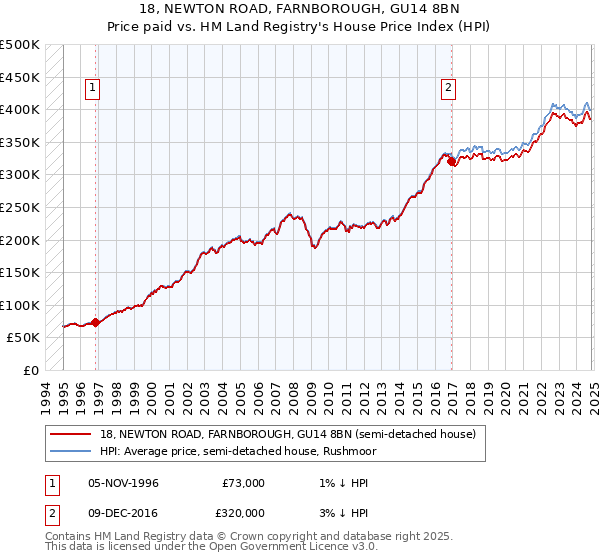 18, NEWTON ROAD, FARNBOROUGH, GU14 8BN: Price paid vs HM Land Registry's House Price Index