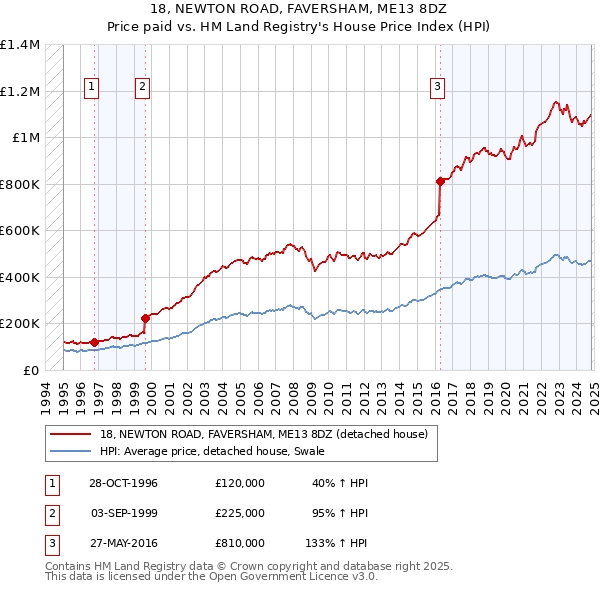 18, NEWTON ROAD, FAVERSHAM, ME13 8DZ: Price paid vs HM Land Registry's House Price Index