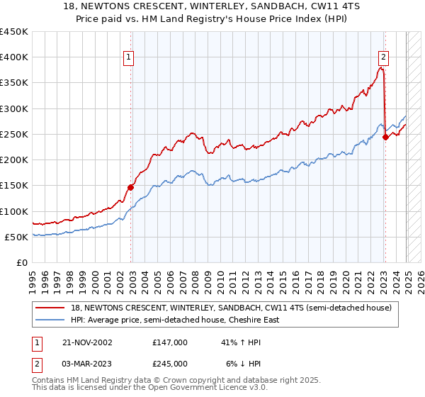 18, NEWTONS CRESCENT, WINTERLEY, SANDBACH, CW11 4TS: Price paid vs HM Land Registry's House Price Index