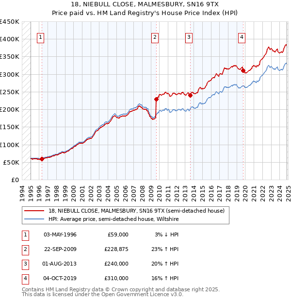 18, NIEBULL CLOSE, MALMESBURY, SN16 9TX: Price paid vs HM Land Registry's House Price Index