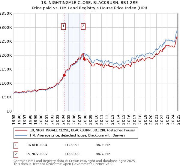 18, NIGHTINGALE CLOSE, BLACKBURN, BB1 2RE: Price paid vs HM Land Registry's House Price Index