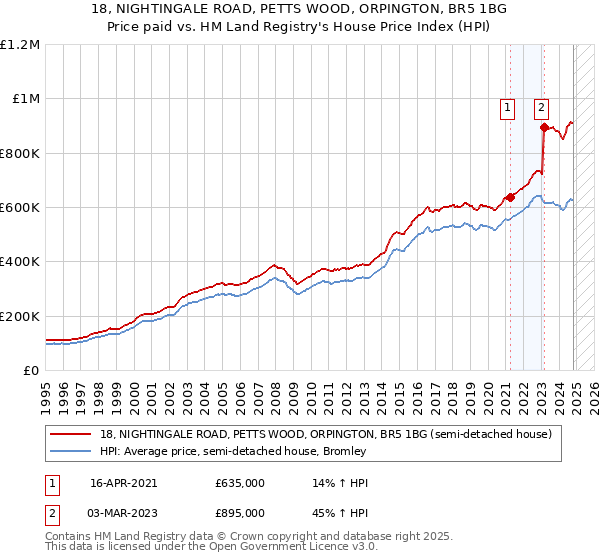 18, NIGHTINGALE ROAD, PETTS WOOD, ORPINGTON, BR5 1BG: Price paid vs HM Land Registry's House Price Index