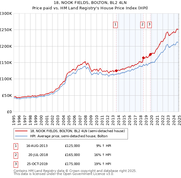 18, NOOK FIELDS, BOLTON, BL2 4LN: Price paid vs HM Land Registry's House Price Index