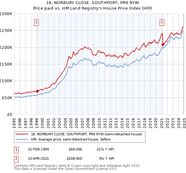 18, NORBURY CLOSE, SOUTHPORT, PR9 9YW: Price paid vs HM Land Registry's House Price Index