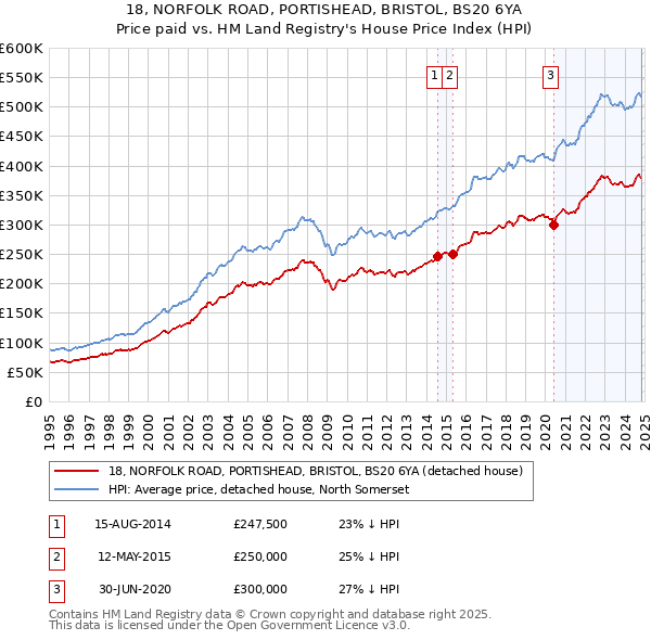 18, NORFOLK ROAD, PORTISHEAD, BRISTOL, BS20 6YA: Price paid vs HM Land Registry's House Price Index