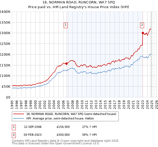 18, NORMAN ROAD, RUNCORN, WA7 5PQ: Price paid vs HM Land Registry's House Price Index