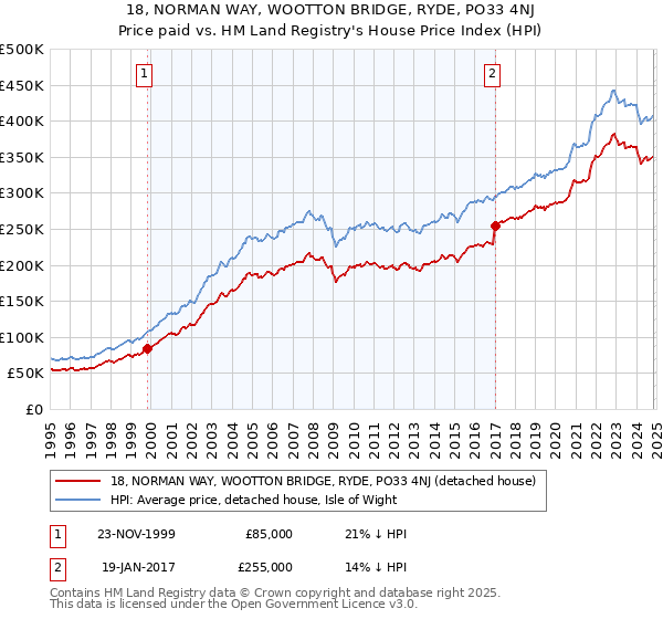 18, NORMAN WAY, WOOTTON BRIDGE, RYDE, PO33 4NJ: Price paid vs HM Land Registry's House Price Index