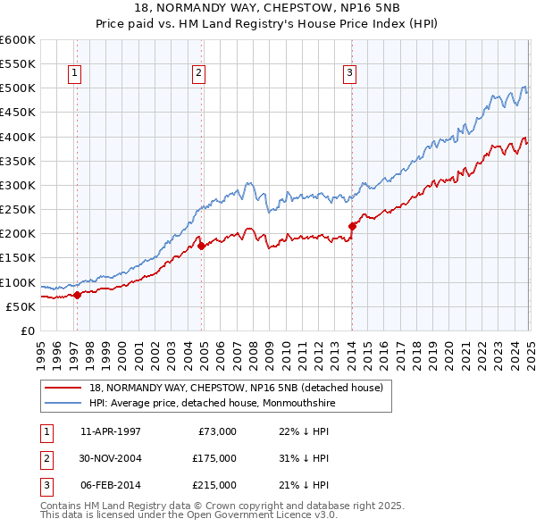 18, NORMANDY WAY, CHEPSTOW, NP16 5NB: Price paid vs HM Land Registry's House Price Index