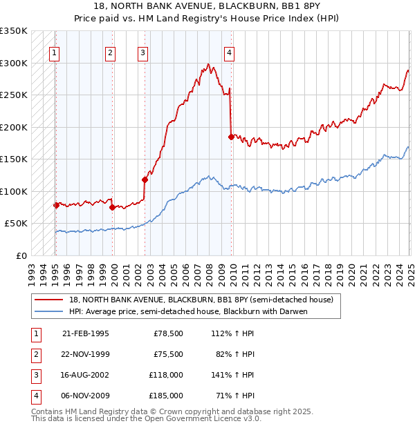 18, NORTH BANK AVENUE, BLACKBURN, BB1 8PY: Price paid vs HM Land Registry's House Price Index