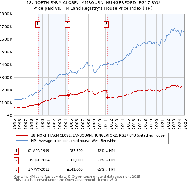 18, NORTH FARM CLOSE, LAMBOURN, HUNGERFORD, RG17 8YU: Price paid vs HM Land Registry's House Price Index